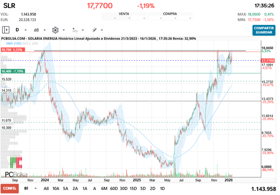 grafico de la accion Solaria Energia