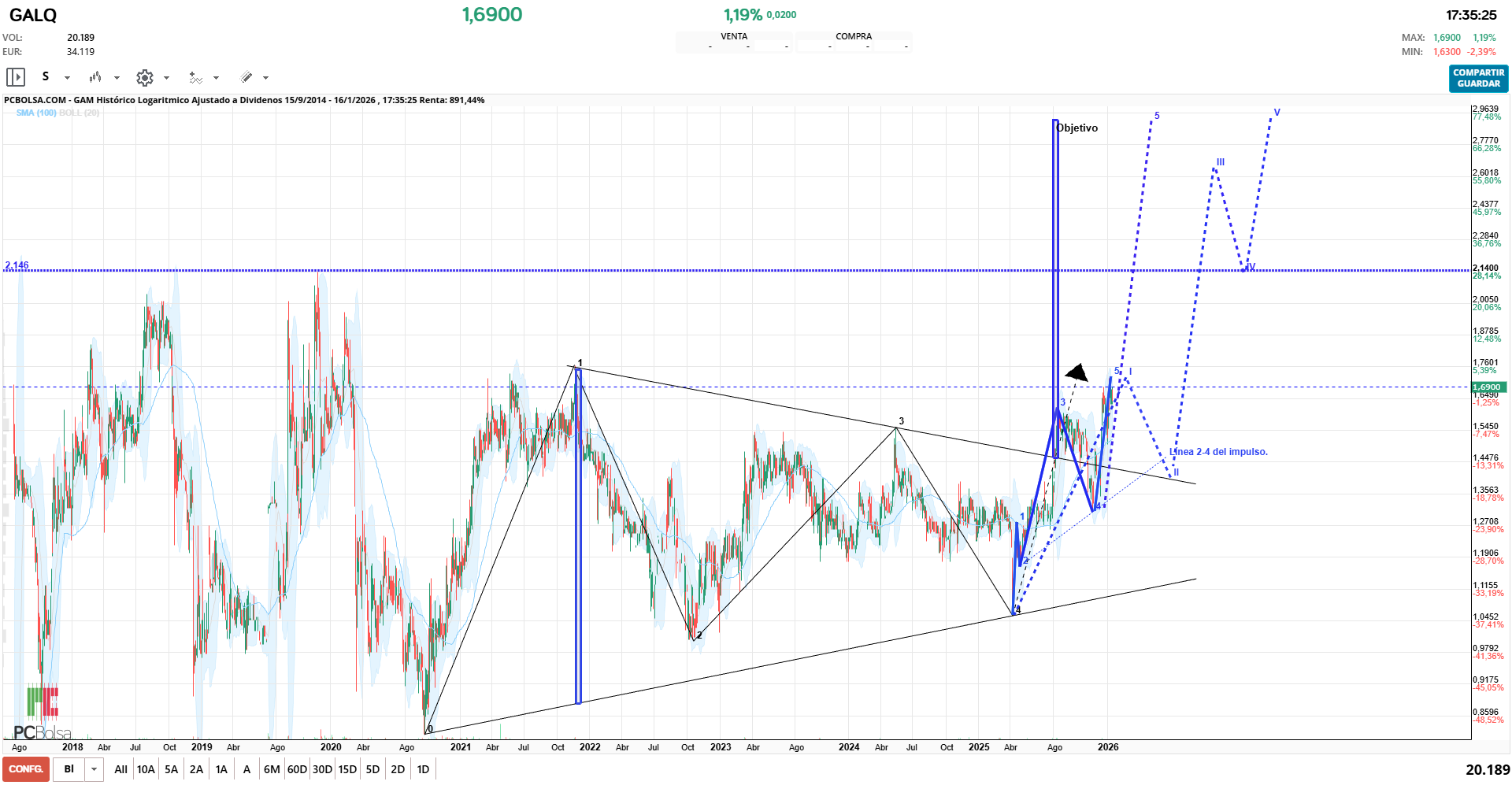 grafico de la accion ortiguero