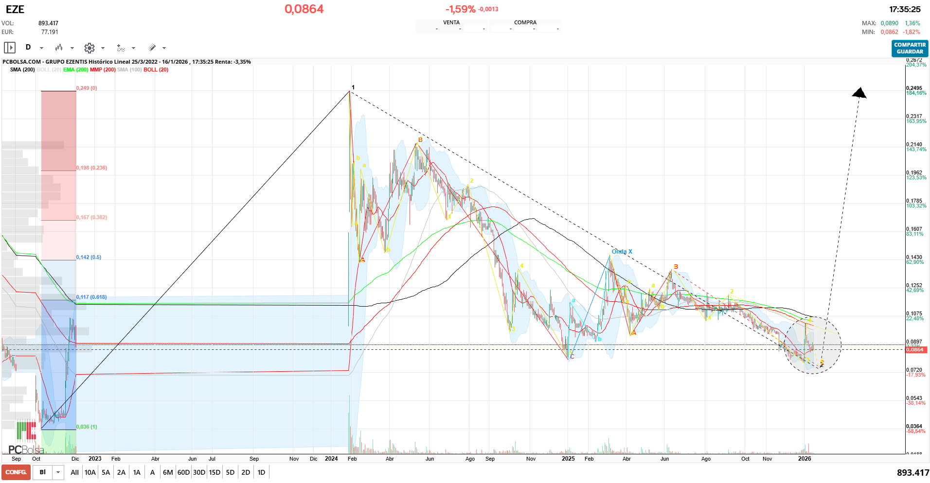 grafico de la accion ortiguero