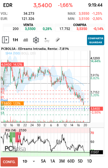 grafico de la accion EDreams