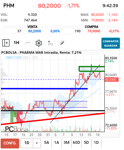 grafico de la accion Pharma Mar