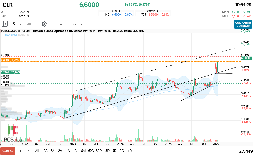 grafico de la accion hgf16