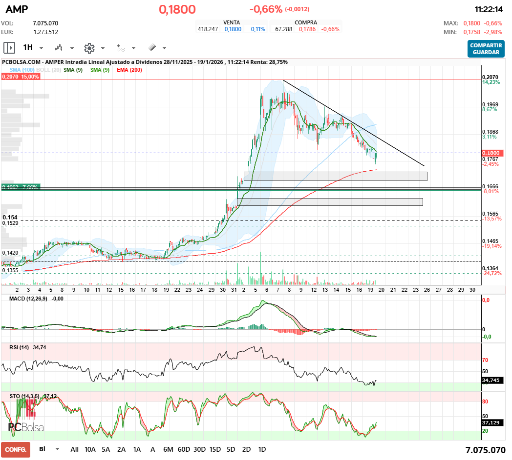 grafico de la accion javifm