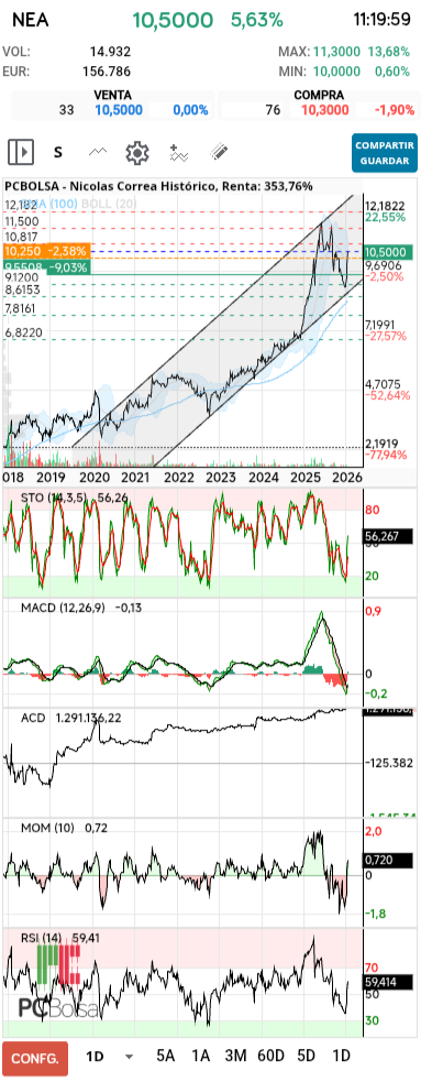 grafico de la accion Nicolas Correa