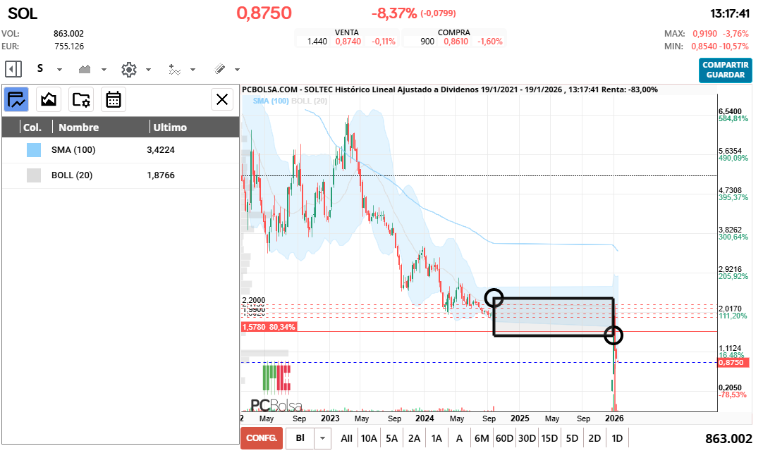 grafico de la accion Soltec