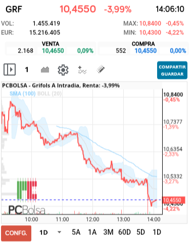 grafico de la accion Grifols A