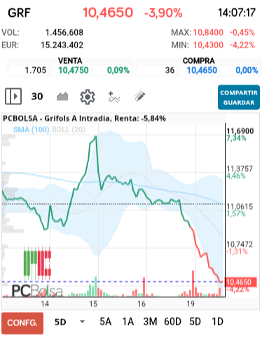 grafico de la accion alejo