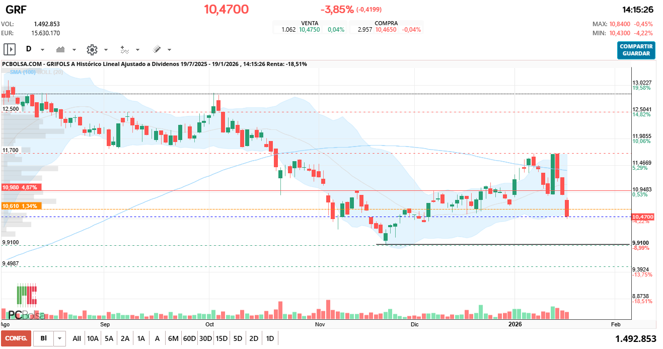 grafico de la accion vinces