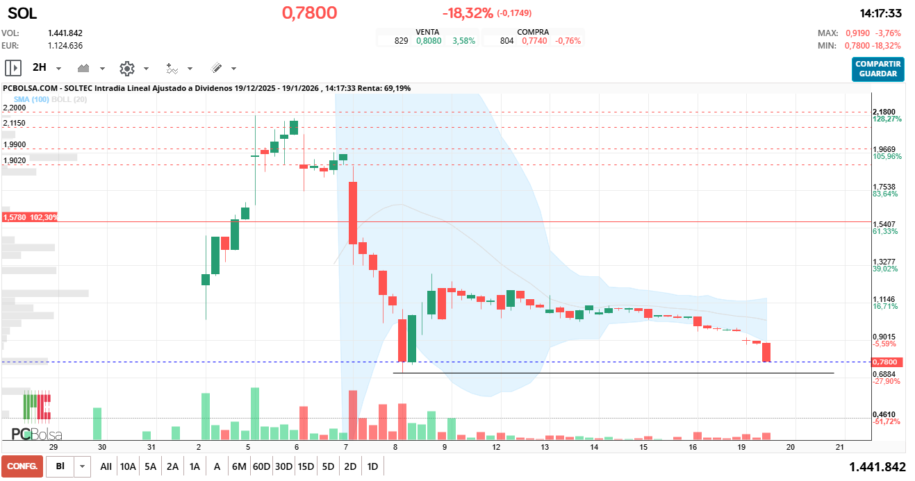 grafico de la accion vinces