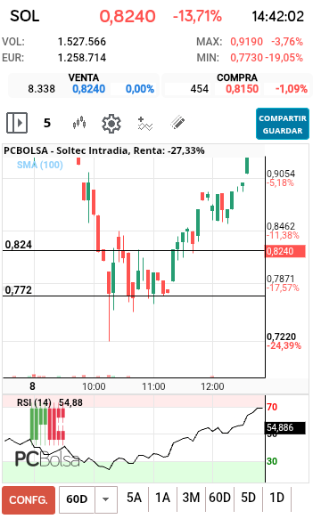 grafico de la accion Soltec