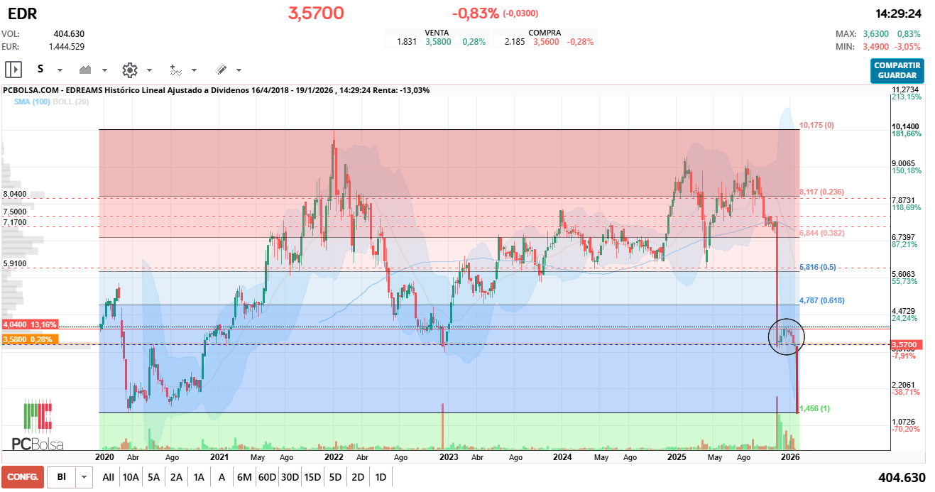 grafico de la accion EDreams