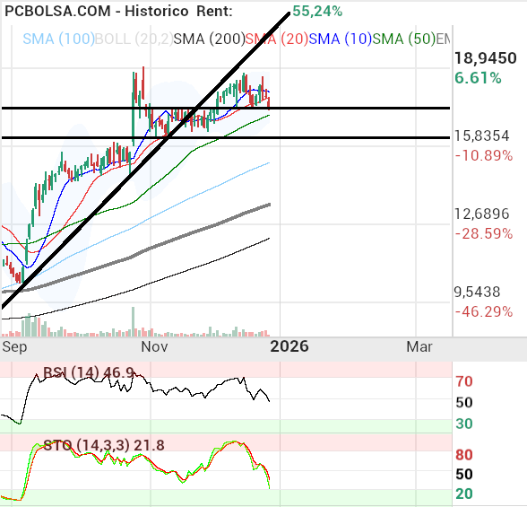 grafico de la accion Solaria Energia