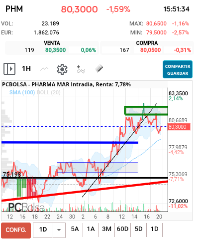 grafico de la accion Pharma Mar