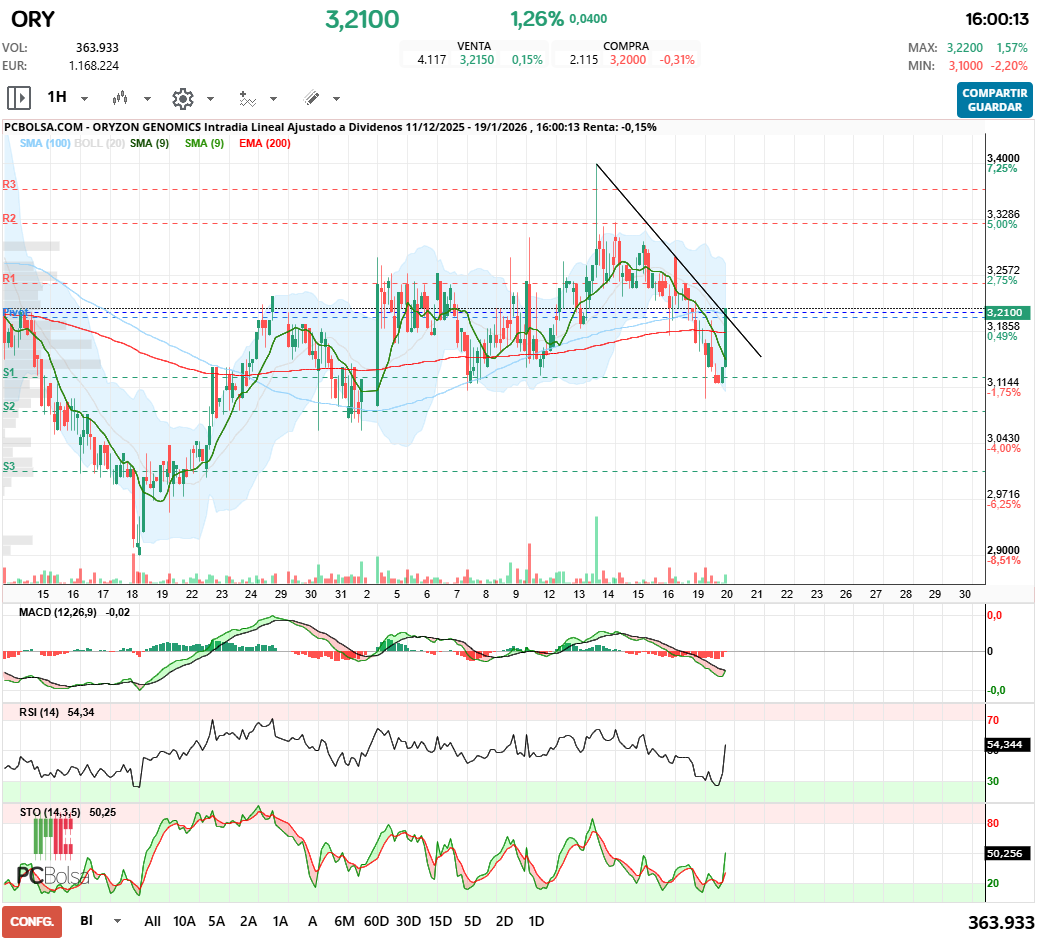 grafico de la accion Oryzon Genomics