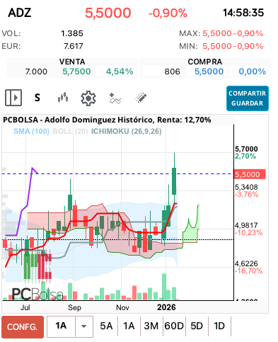 grafico de la accion Adolfo Dominguez