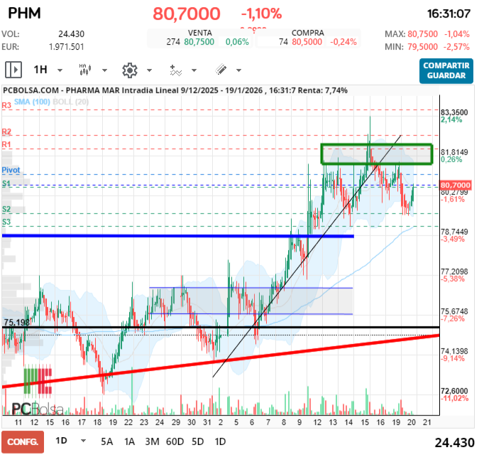 grafico de la accion Pharma Mar