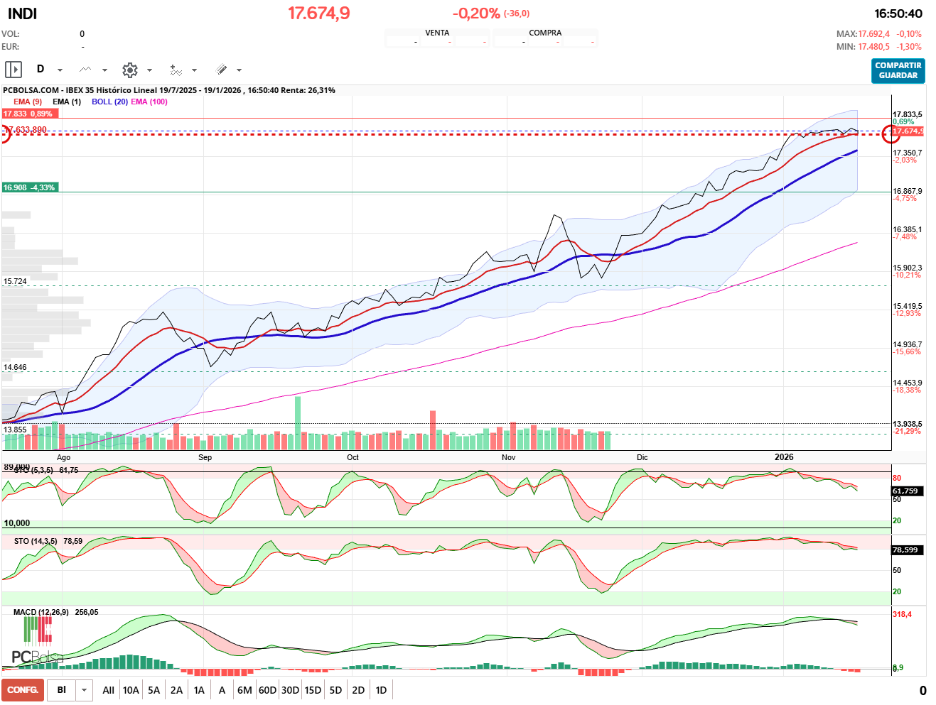 grafico de la accion pueyo