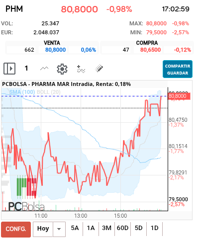 grafico de la accion Pharma Mar