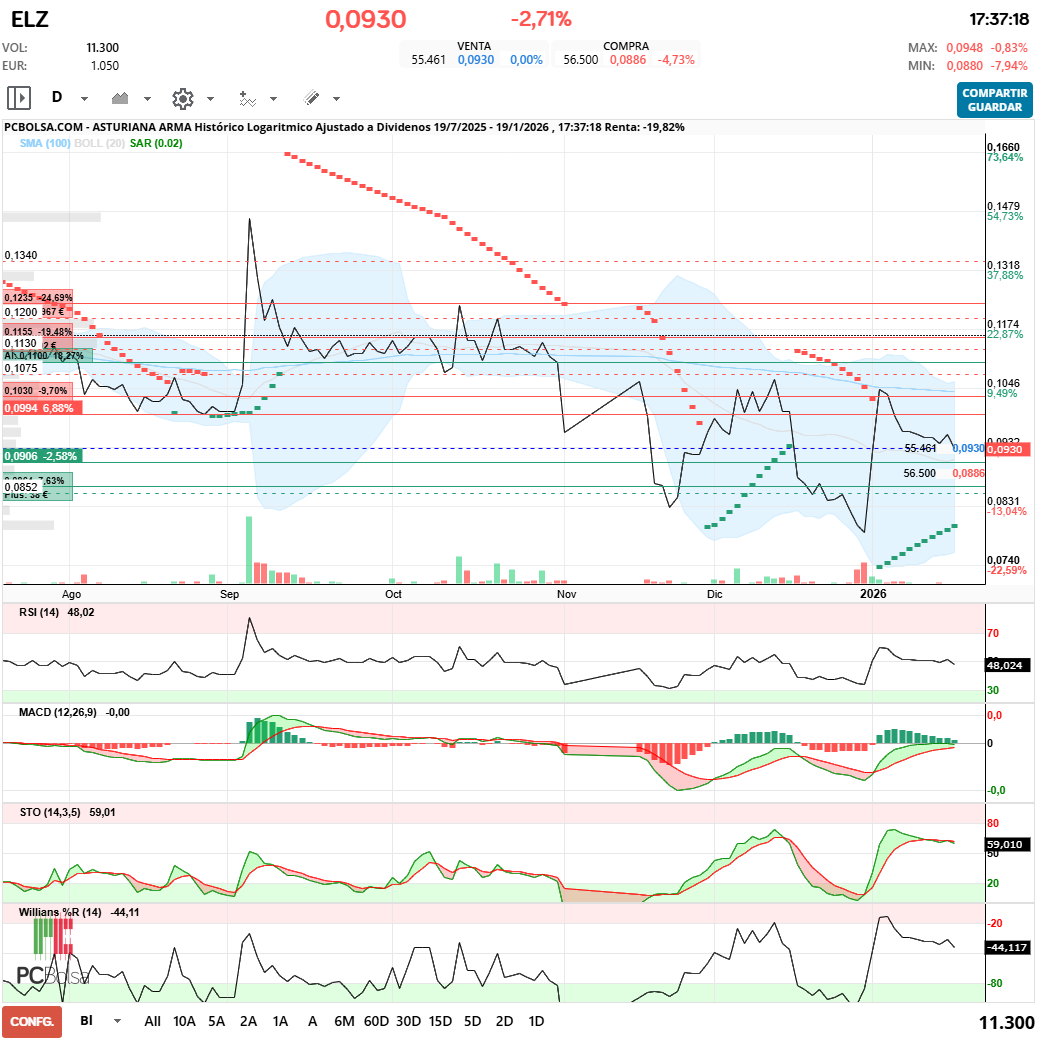 grafico de la accion alfon so