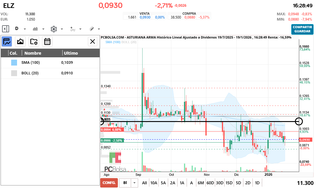 grafico de la accion Asturiana Arma
