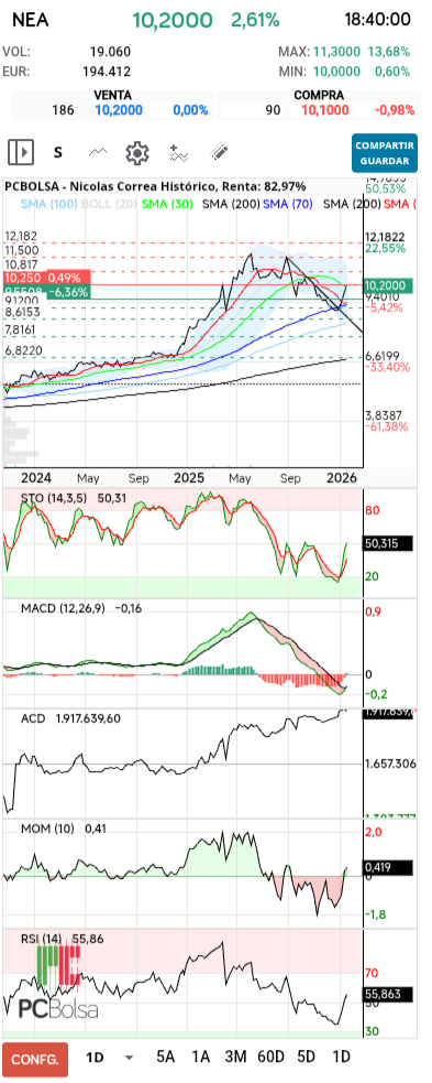 grafico de la accion Nicolas Correa