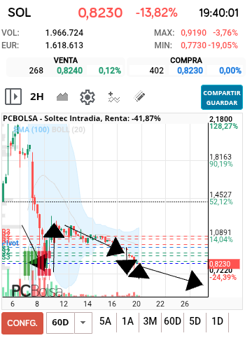 grafico de la accion Soltec