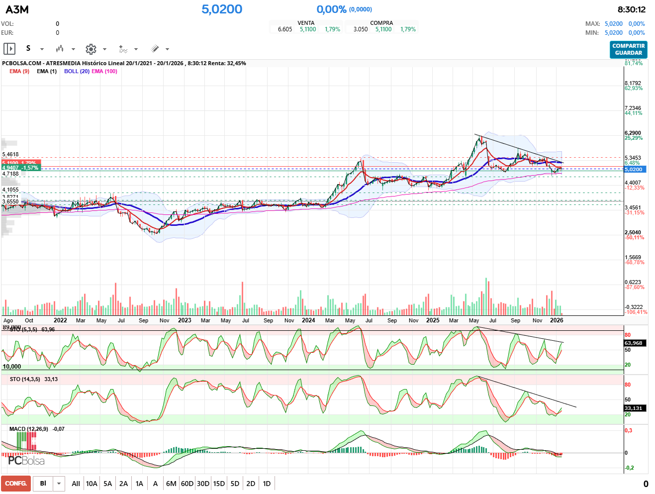 grafico de la accion pueyo