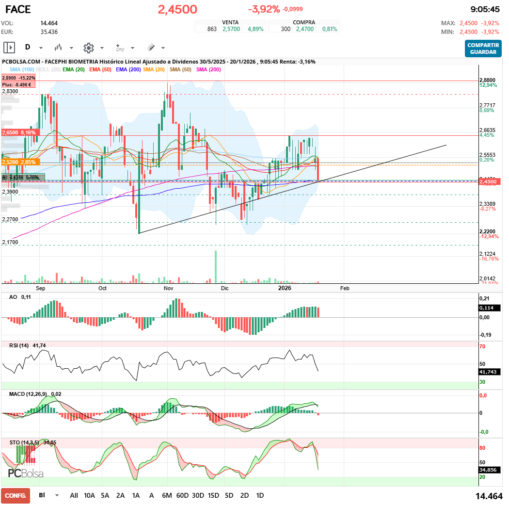 grafico de la accion Facephi Biometria