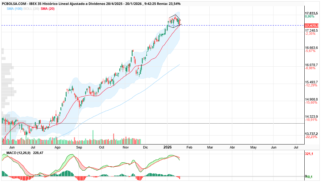grafico de la accion IBEX 35