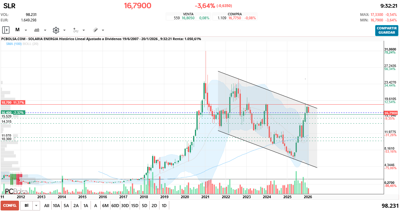 grafico de la accion vinces
