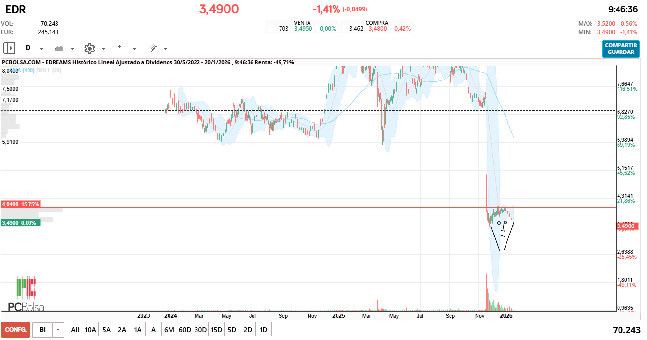 grafico de la accion EDreams