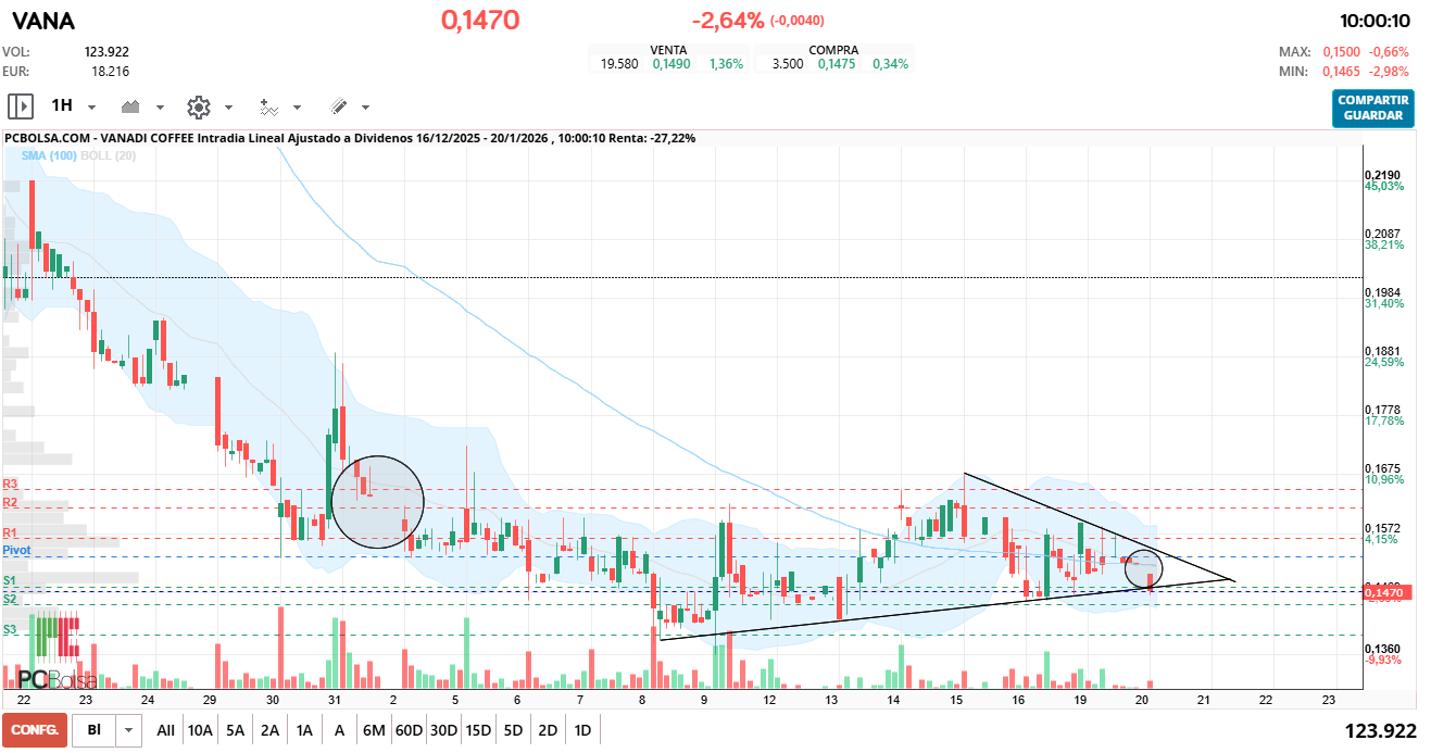 grafico de la accion Vanadi Coffee