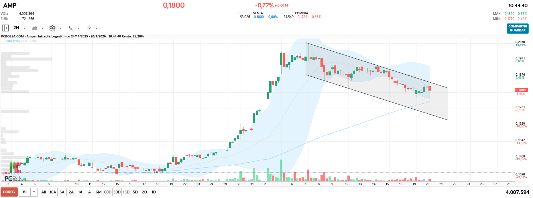 grafico de la accion Amper