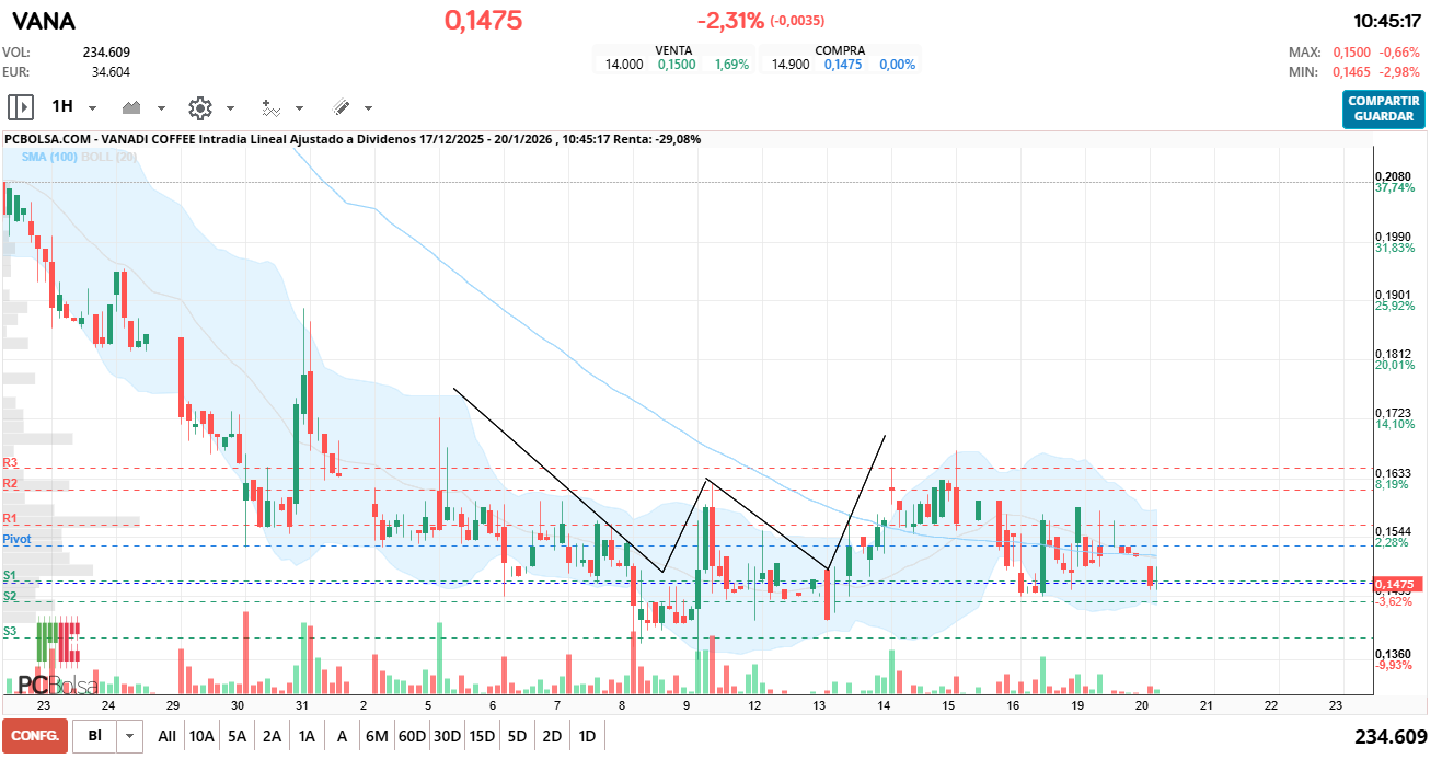 grafico de la accion dario69