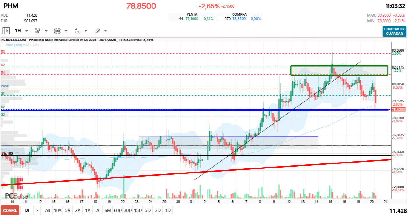 grafico de la accion Pharma Mar