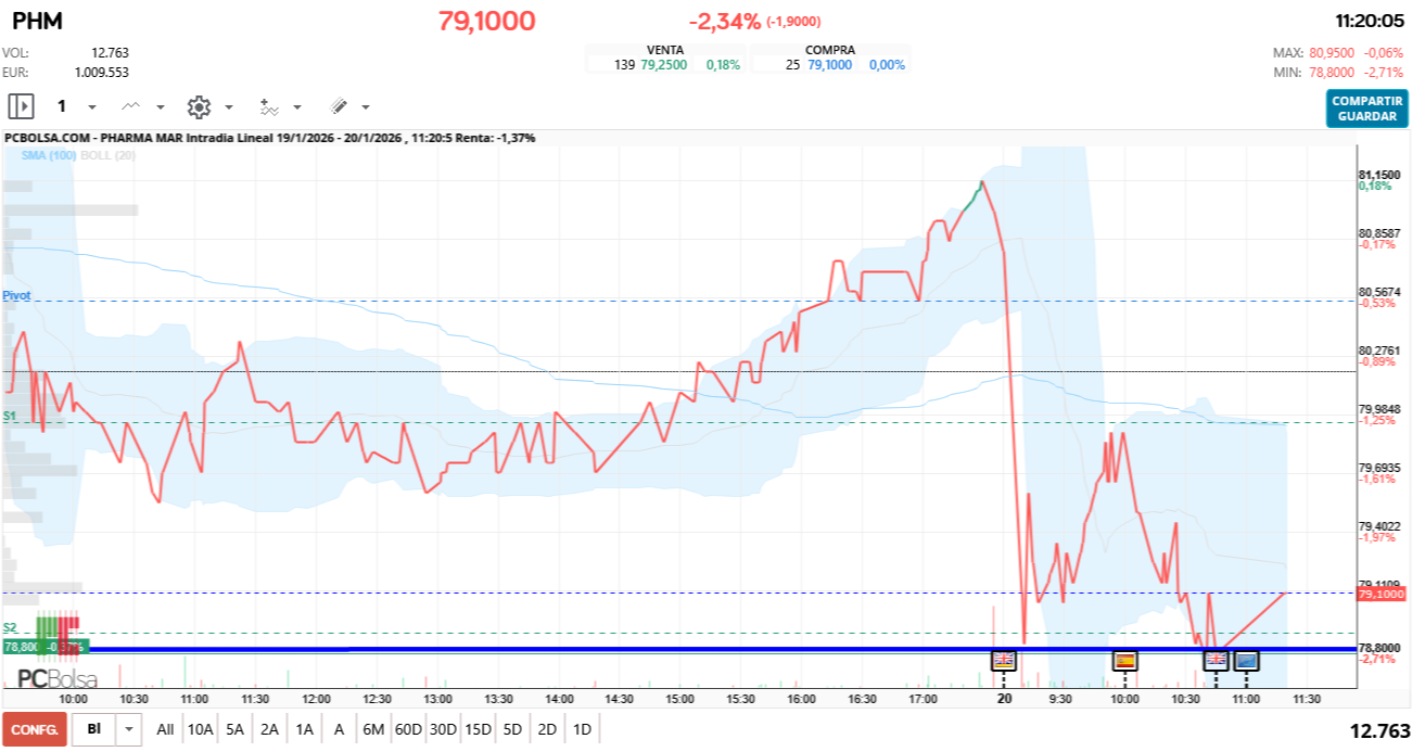 grafico de la accion Pharma Mar