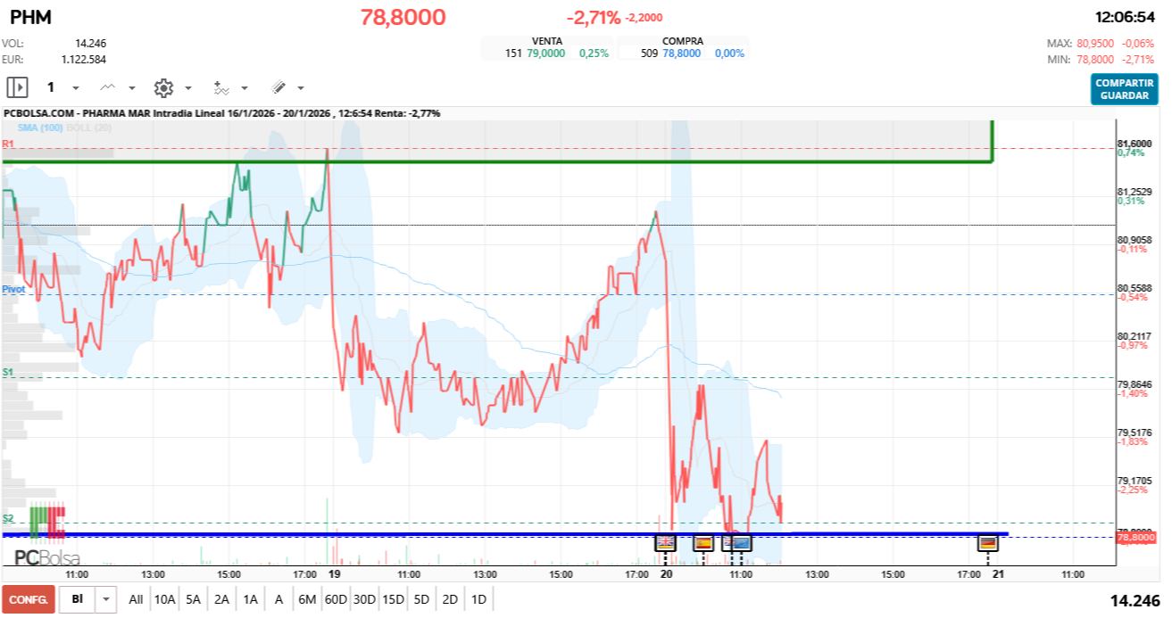 grafico de la accion Pharma Mar