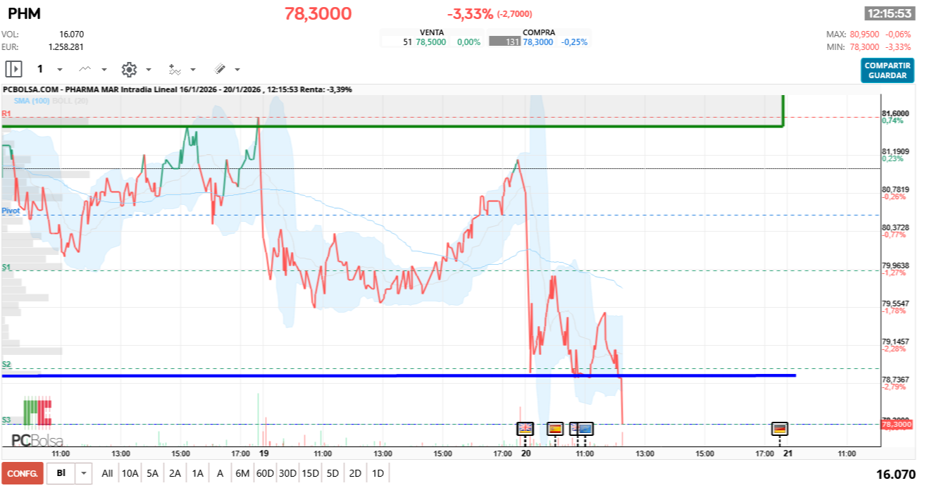 grafico de la accion Pharma Mar