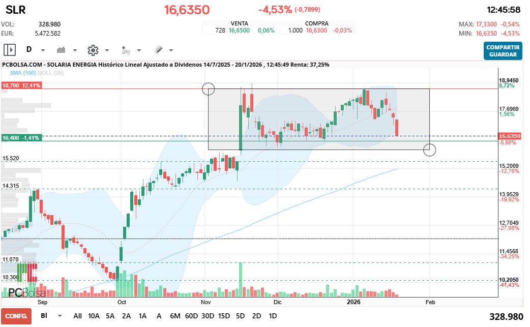 grafico de la accion Solaria Energia