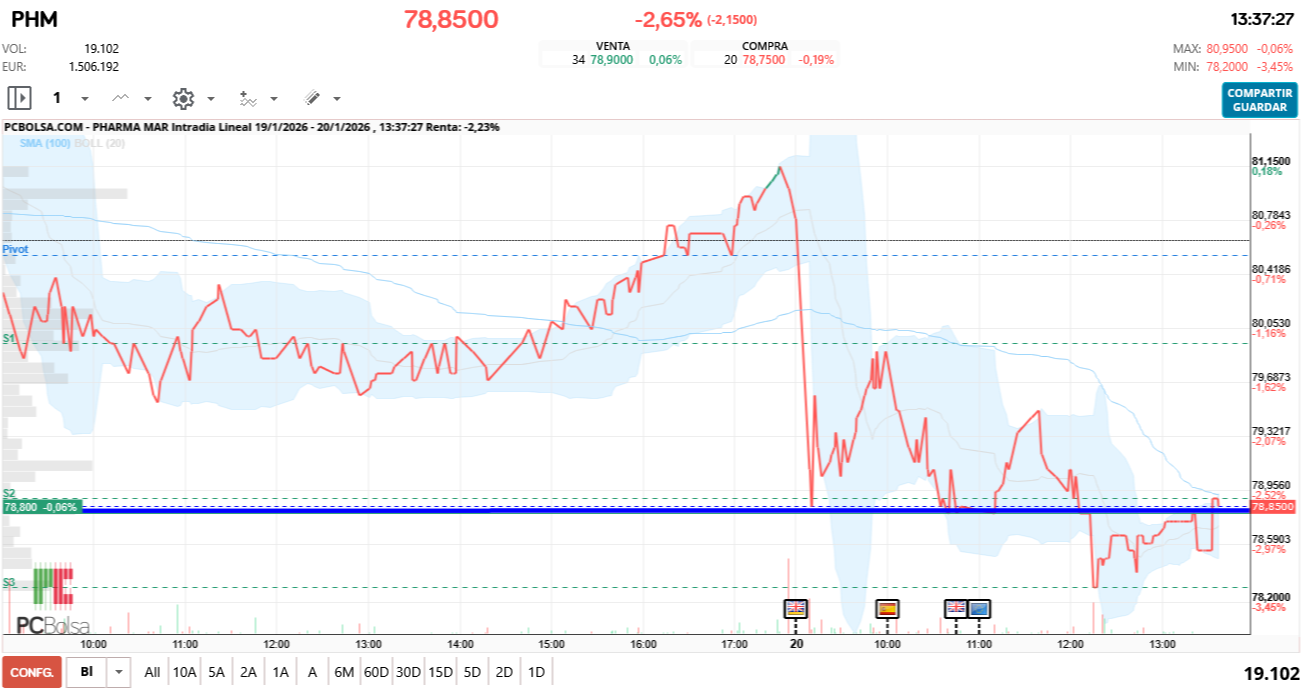 grafico de la accion Pharma Mar