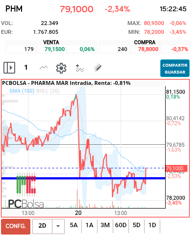 grafico de la accion Pharma Mar