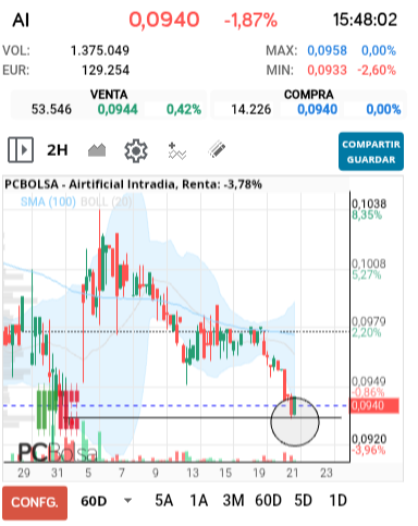 grafico de la accion toretillo2