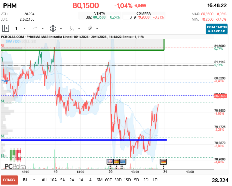 grafico de la accion Pharma Mar