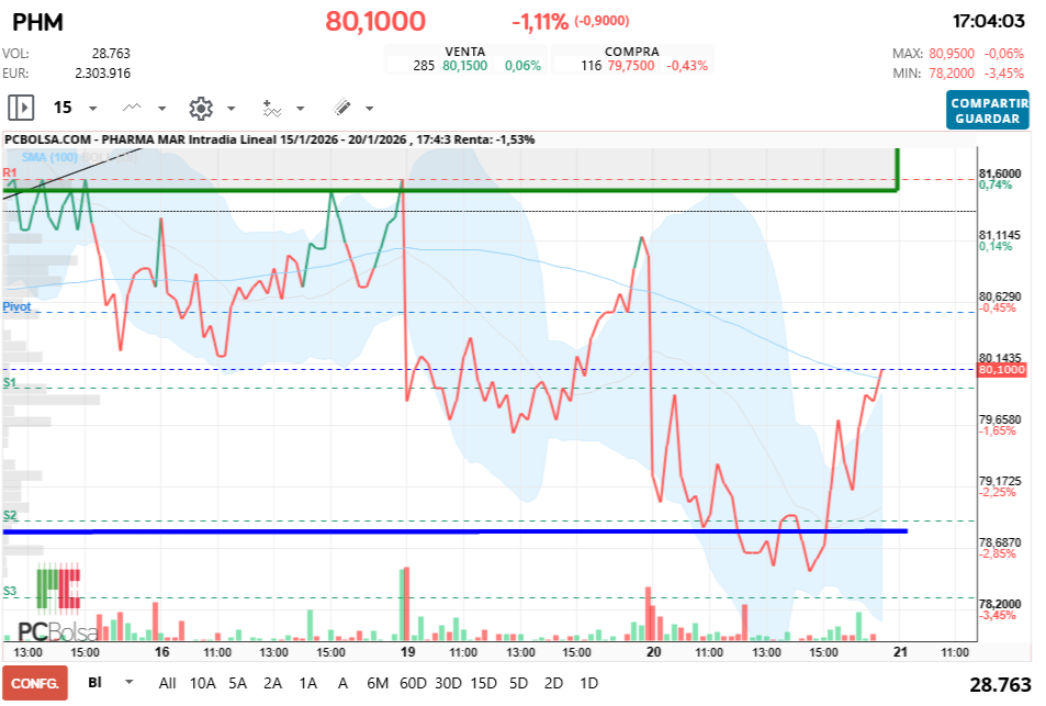 grafico de la accion Pharma Mar