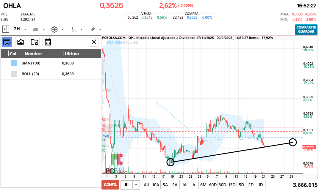 grafico de la accion OHL