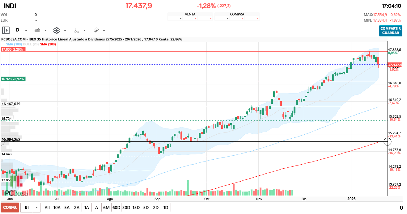 grafico de la accion IBEX 35