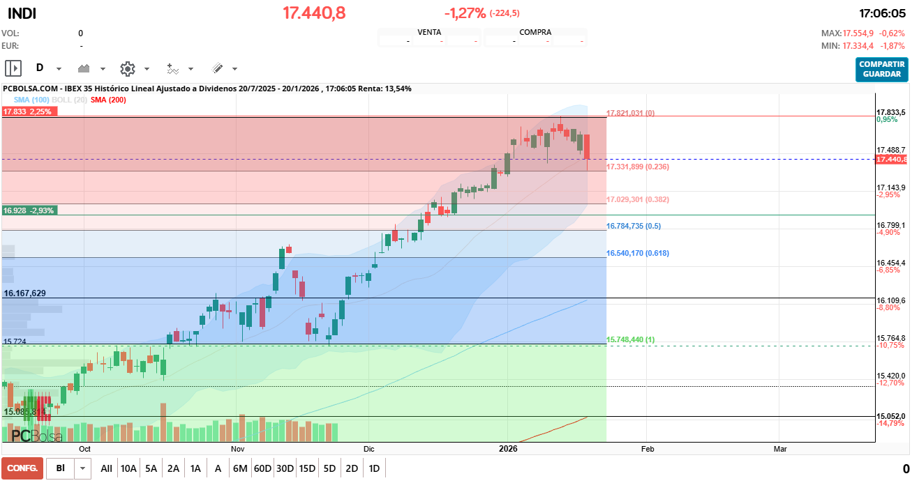 grafico de la accion IBEX 35