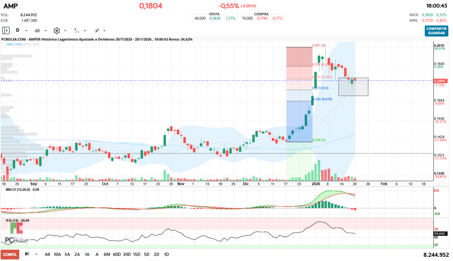grafico de la accion Amper