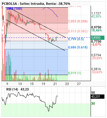 grafico de la accion alvaropc