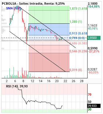 grafico de la accion alvaropc